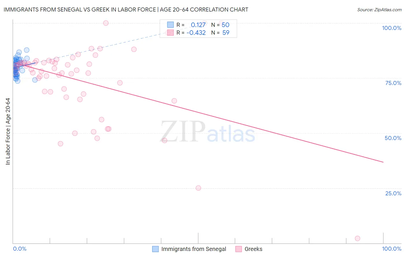 Immigrants from Senegal vs Greek In Labor Force | Age 20-64