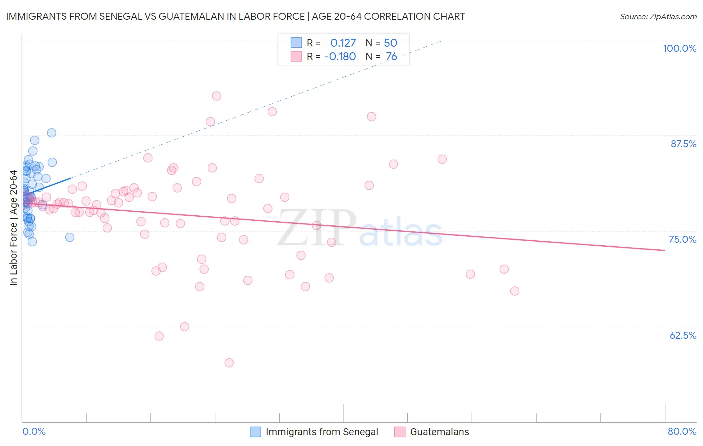Immigrants from Senegal vs Guatemalan In Labor Force | Age 20-64