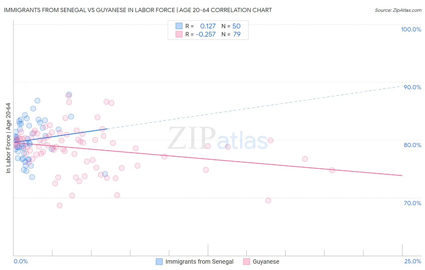 Immigrants from Senegal vs Guyanese In Labor Force | Age 20-64