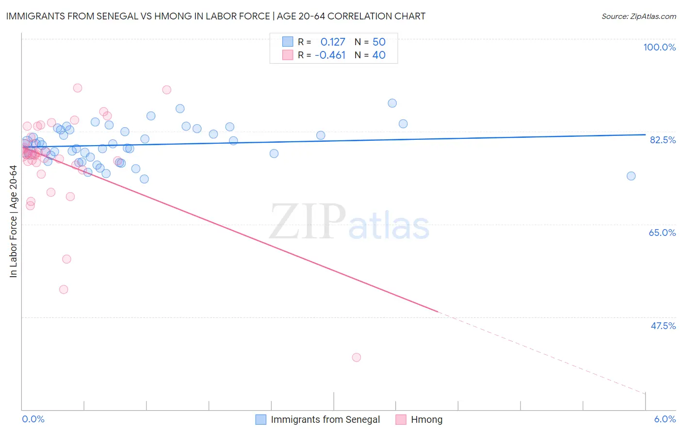 Immigrants from Senegal vs Hmong In Labor Force | Age 20-64