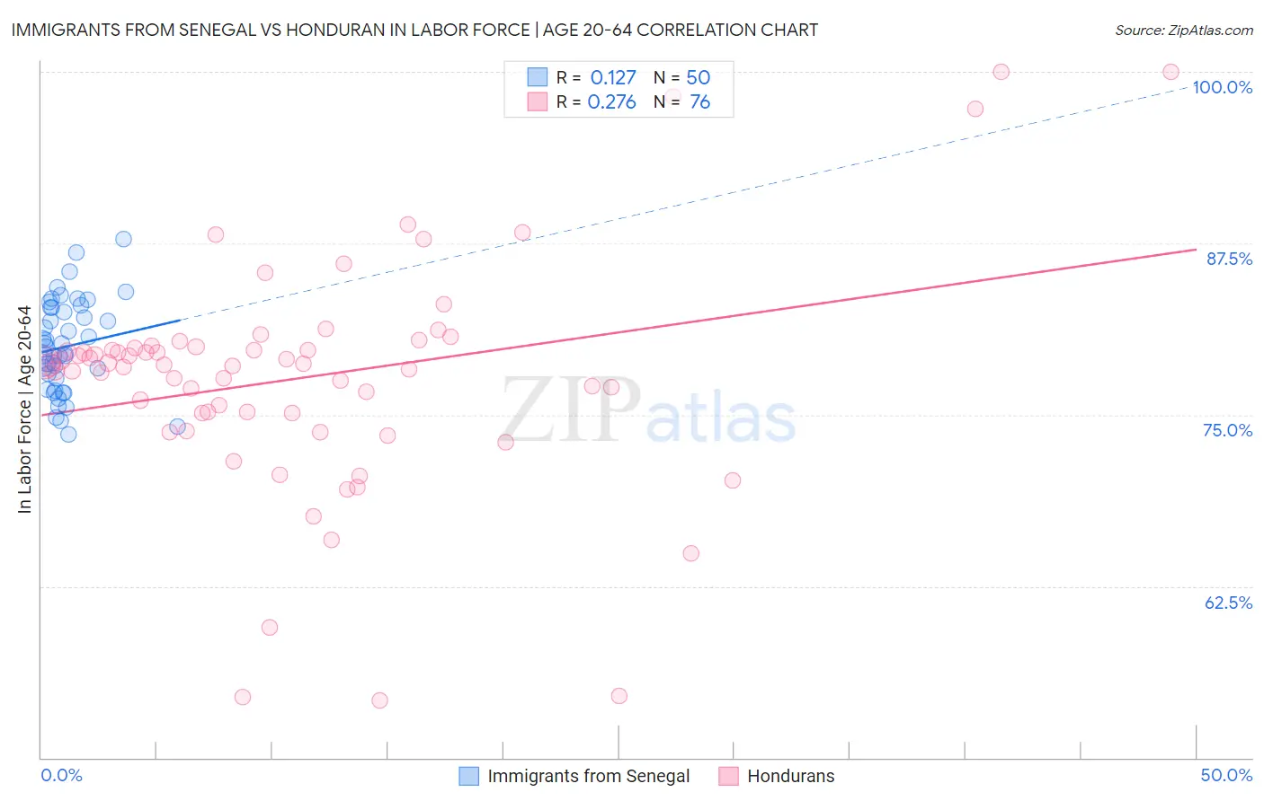 Immigrants from Senegal vs Honduran In Labor Force | Age 20-64