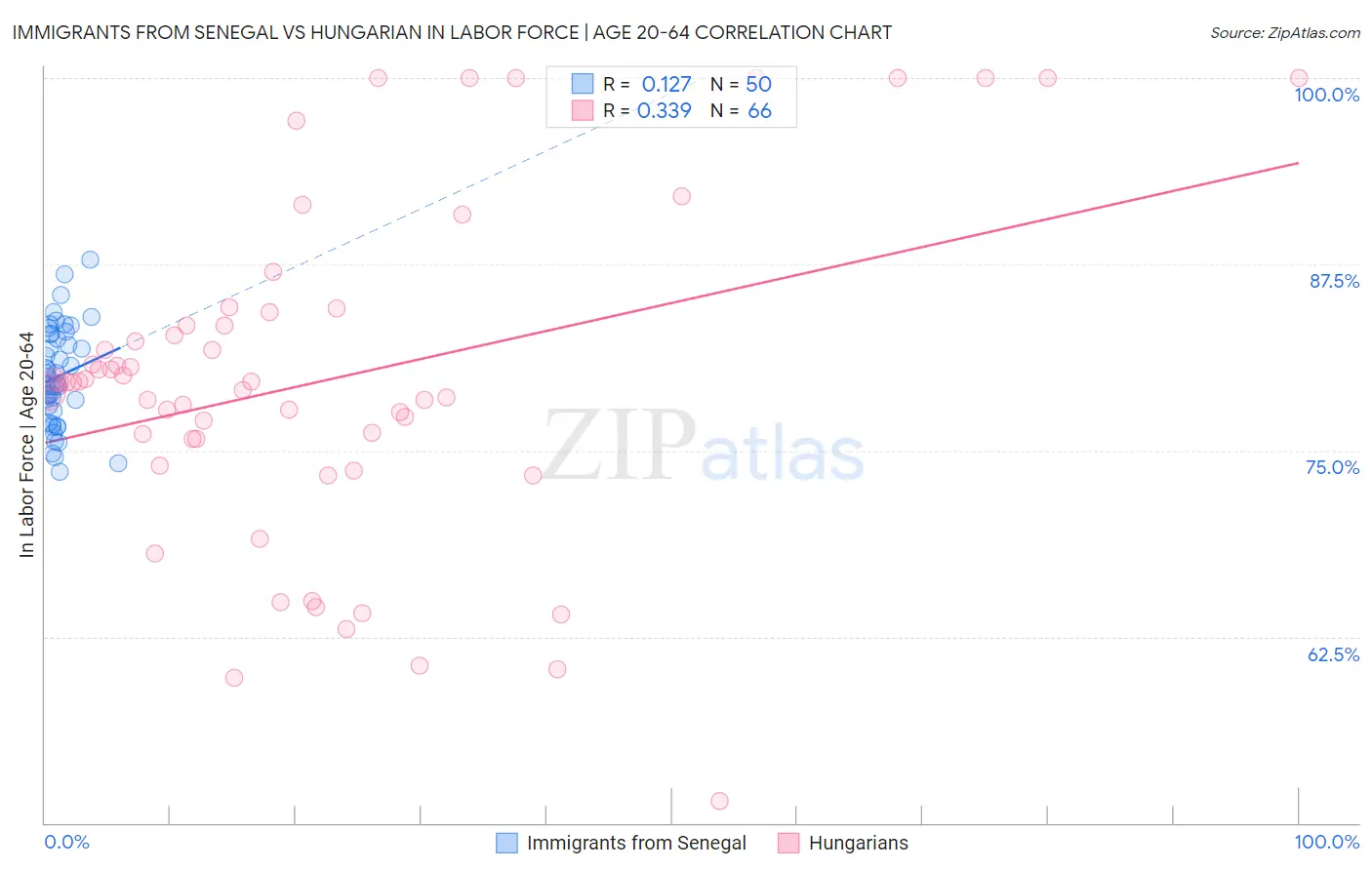 Immigrants from Senegal vs Hungarian In Labor Force | Age 20-64