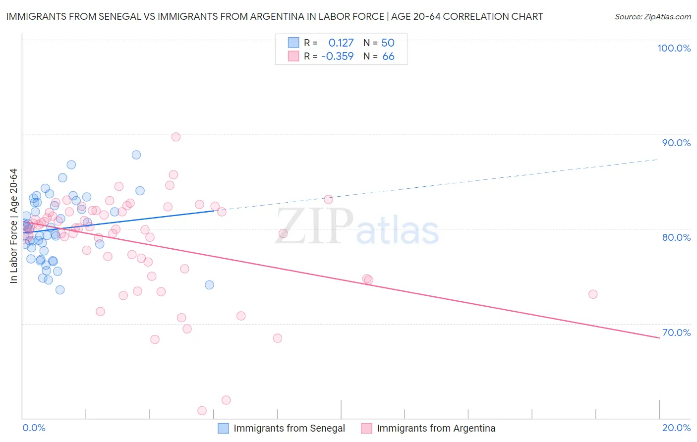Immigrants from Senegal vs Immigrants from Argentina In Labor Force | Age 20-64