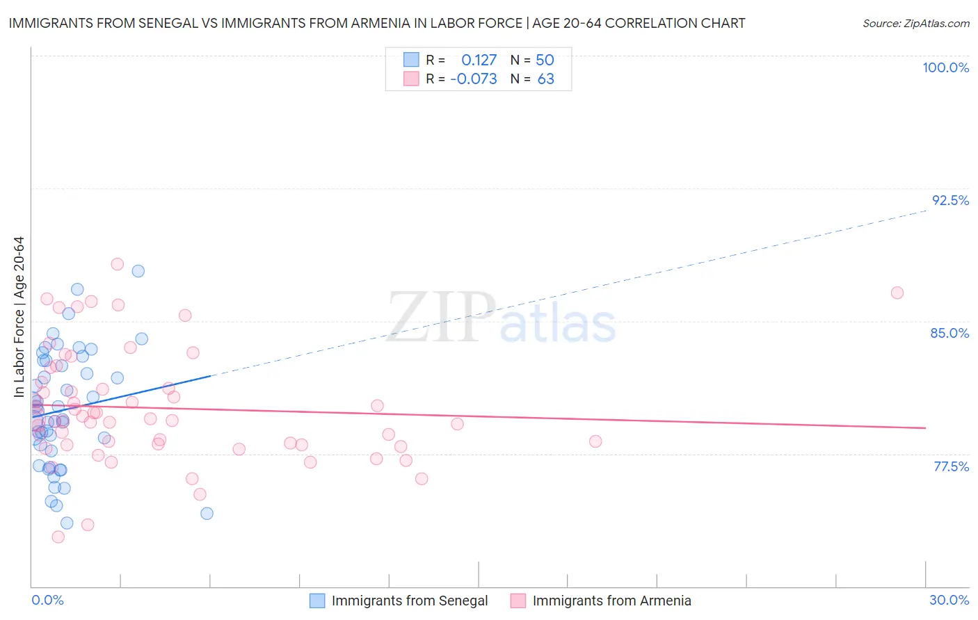 Immigrants from Senegal vs Immigrants from Armenia In Labor Force | Age 20-64