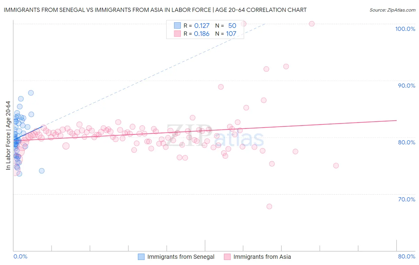 Immigrants from Senegal vs Immigrants from Asia In Labor Force | Age 20-64