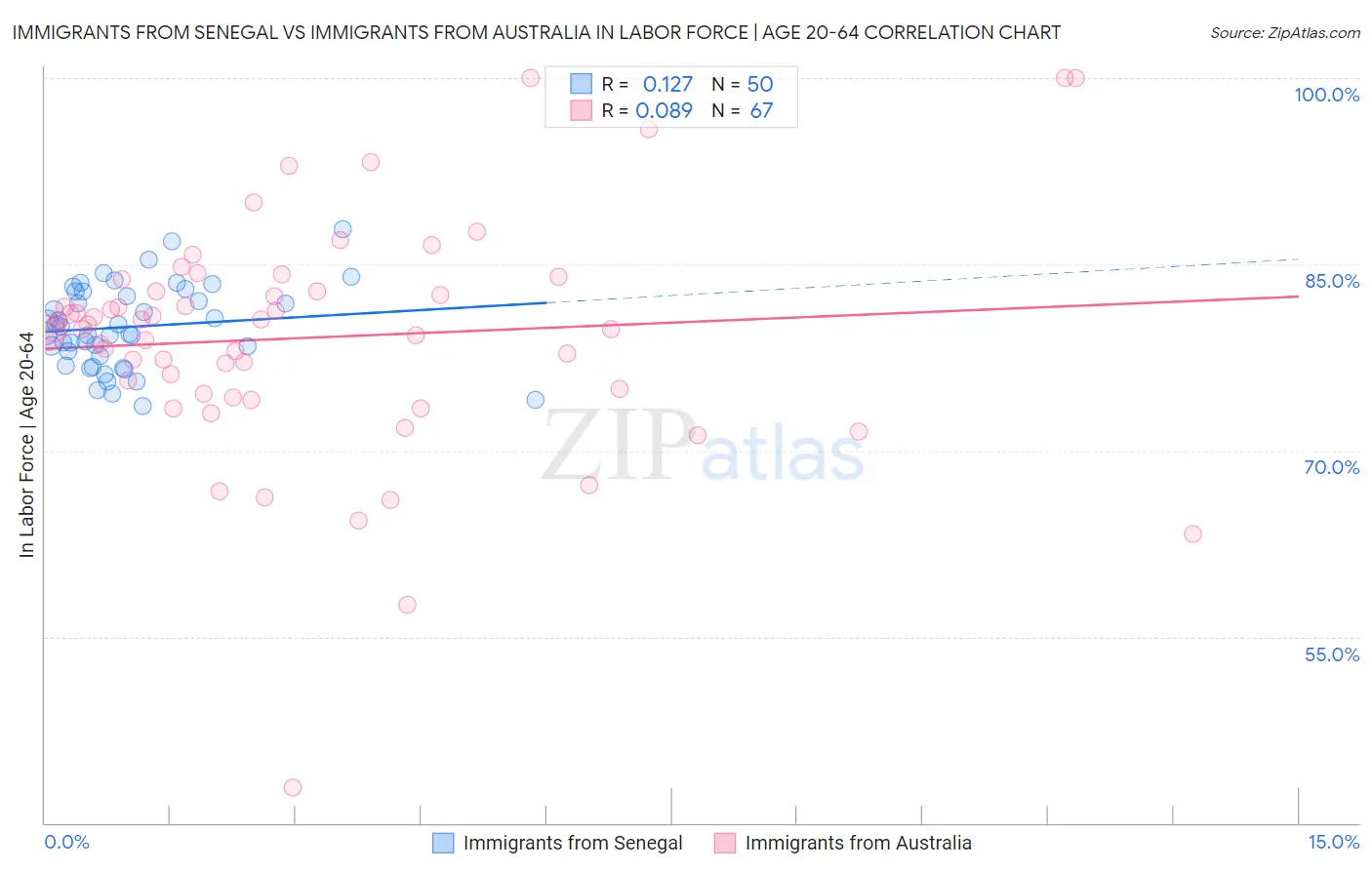 Immigrants from Senegal vs Immigrants from Australia In Labor Force | Age 20-64