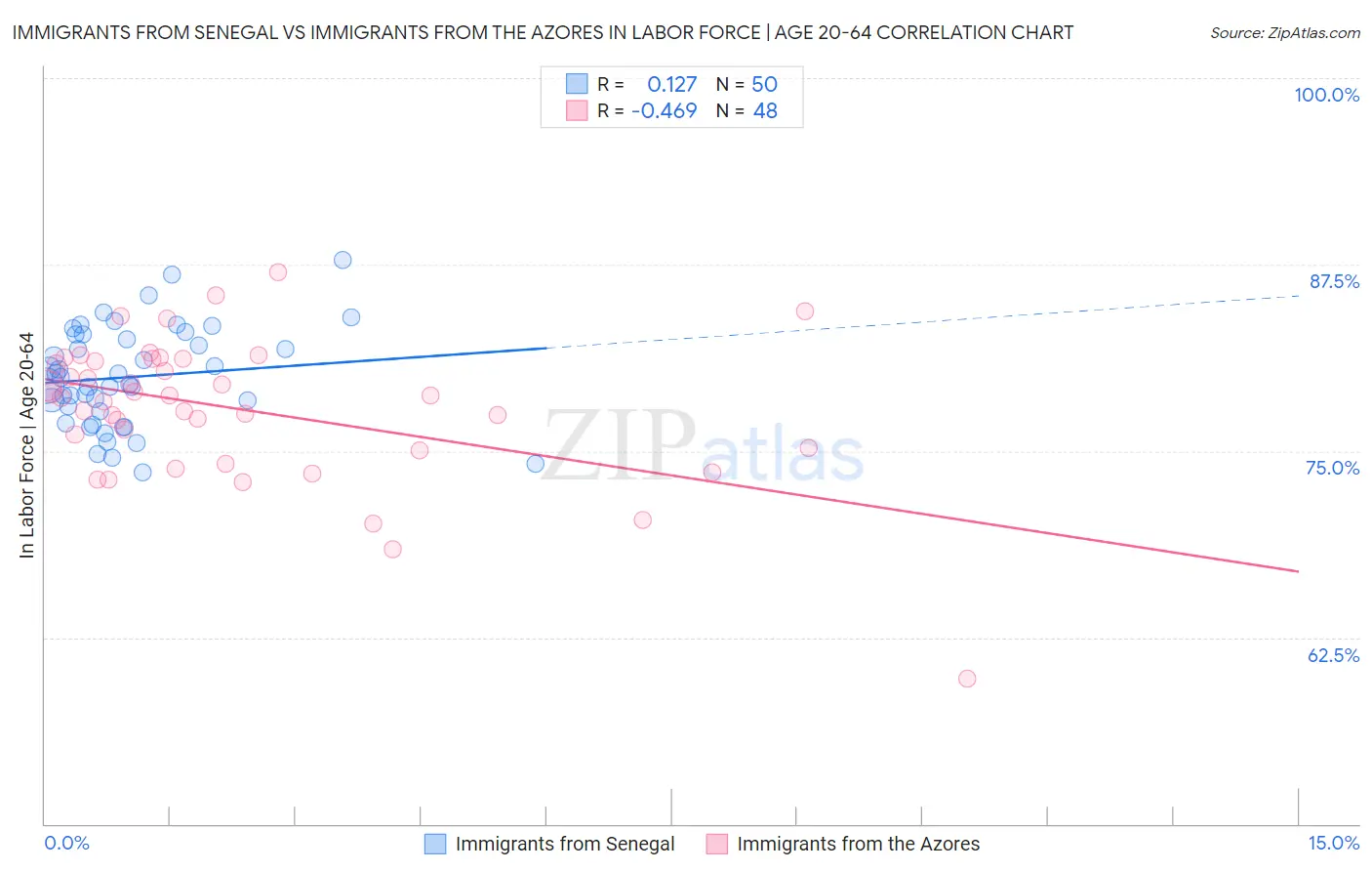 Immigrants from Senegal vs Immigrants from the Azores In Labor Force | Age 20-64
