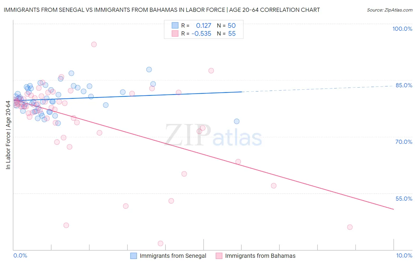 Immigrants from Senegal vs Immigrants from Bahamas In Labor Force | Age 20-64