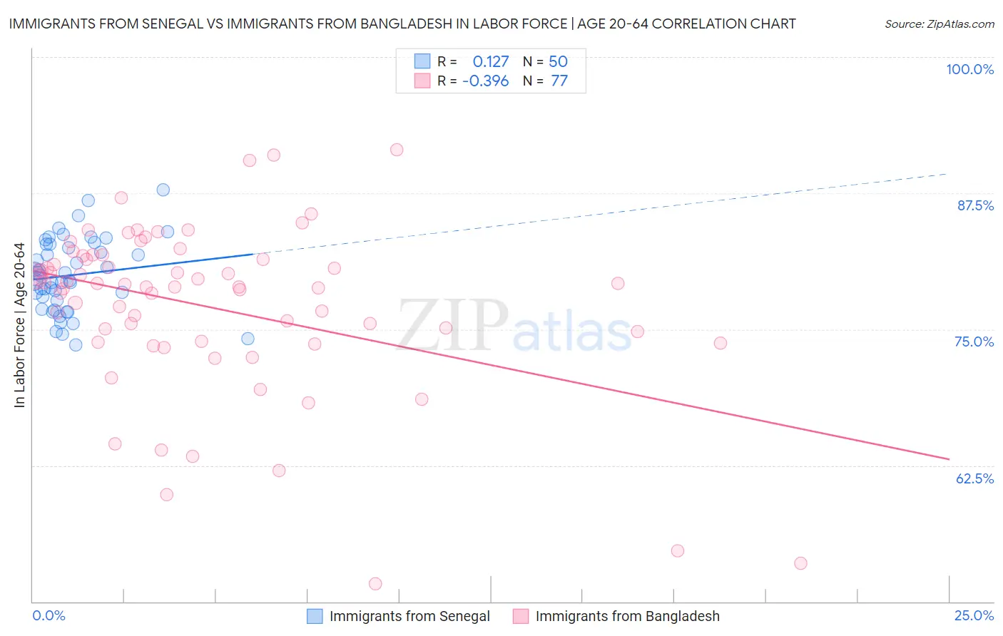Immigrants from Senegal vs Immigrants from Bangladesh In Labor Force | Age 20-64