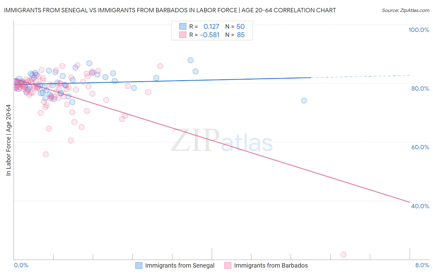 Immigrants from Senegal vs Immigrants from Barbados In Labor Force | Age 20-64