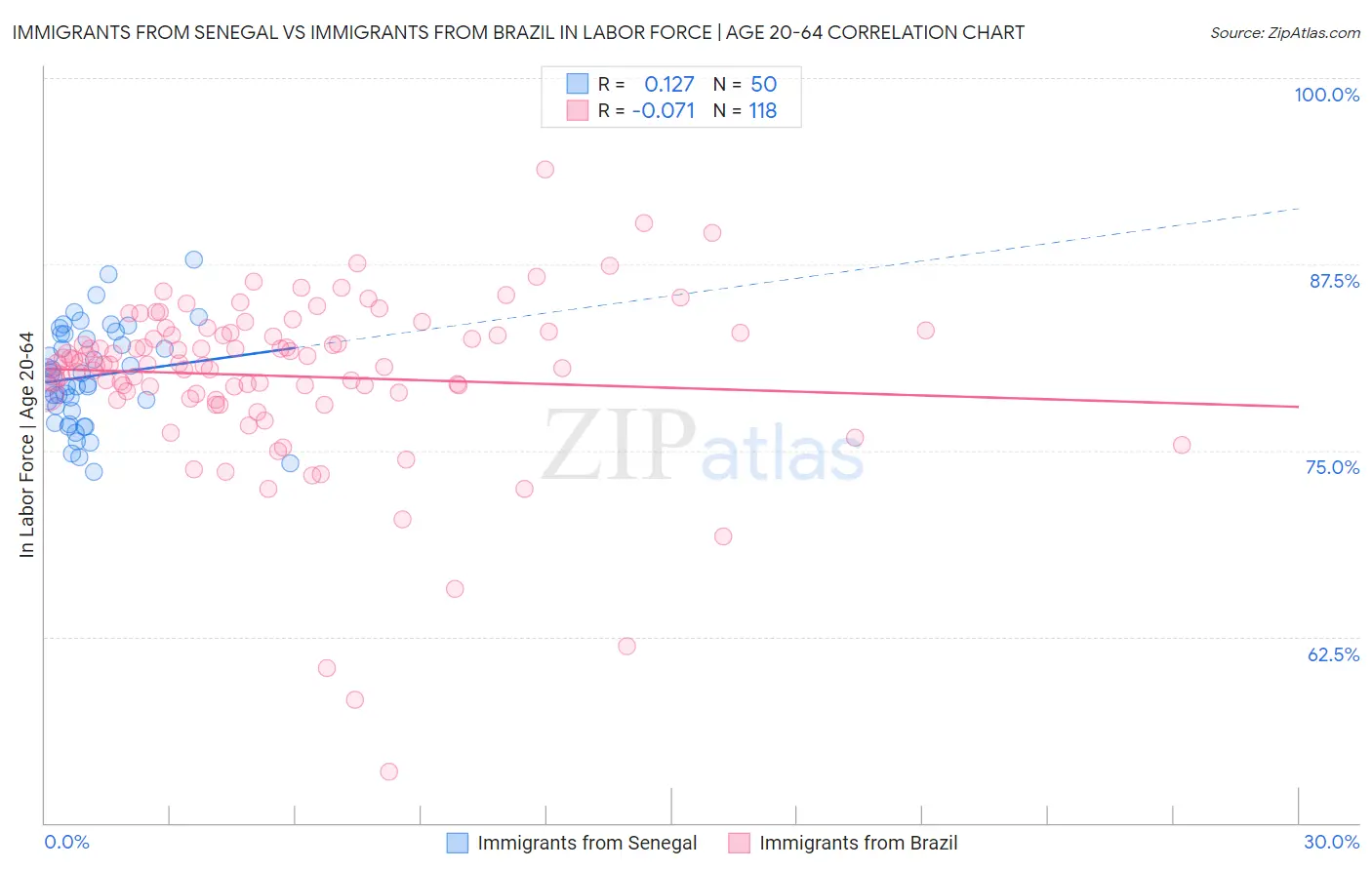 Immigrants from Senegal vs Immigrants from Brazil In Labor Force | Age 20-64