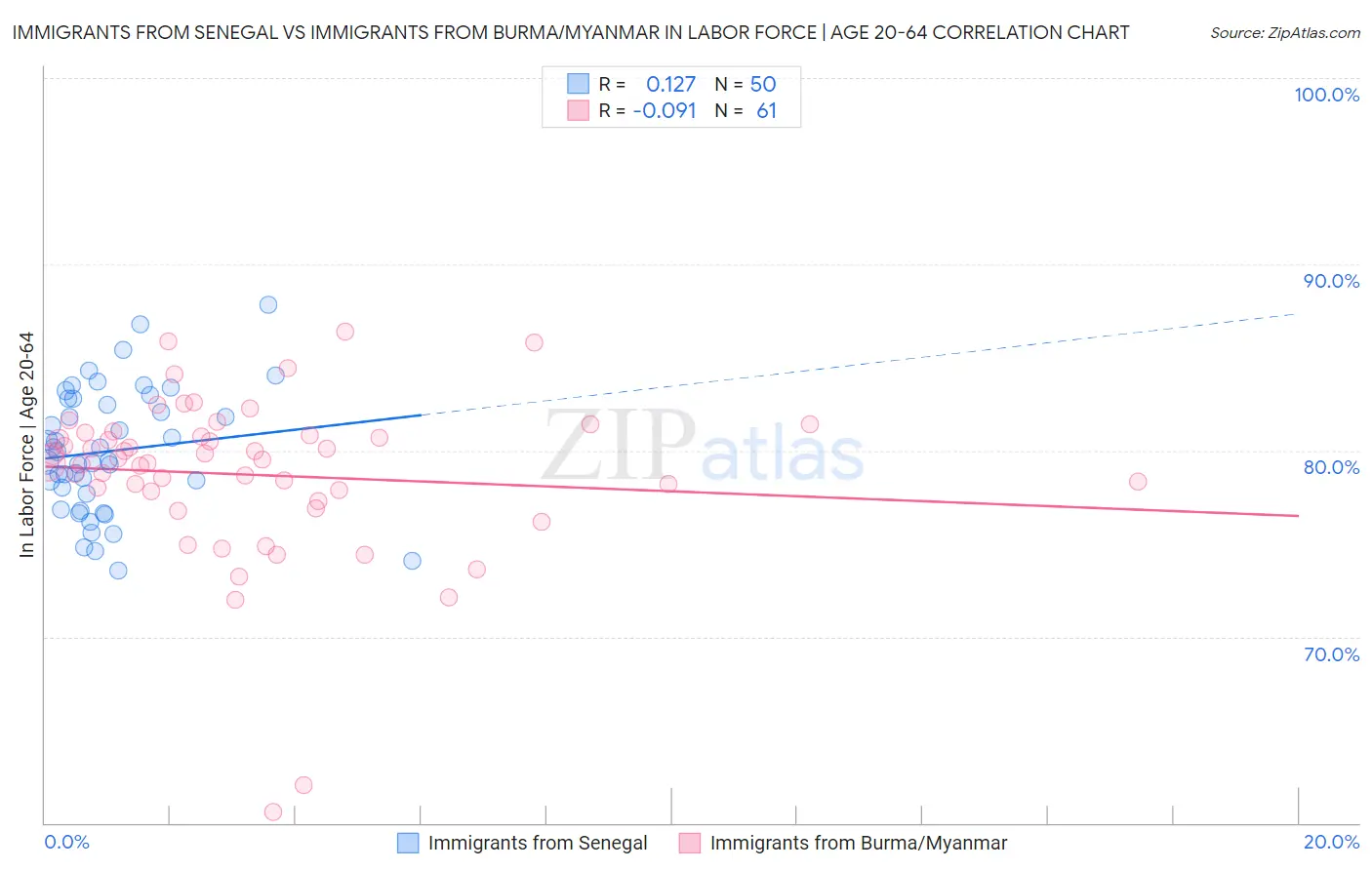 Immigrants from Senegal vs Immigrants from Burma/Myanmar In Labor Force | Age 20-64