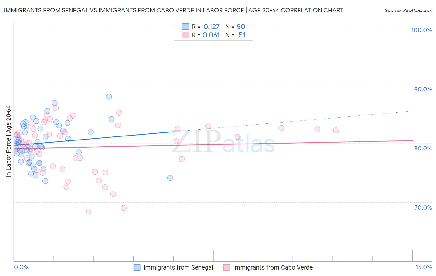 Immigrants from Senegal vs Immigrants from Cabo Verde In Labor Force | Age 20-64