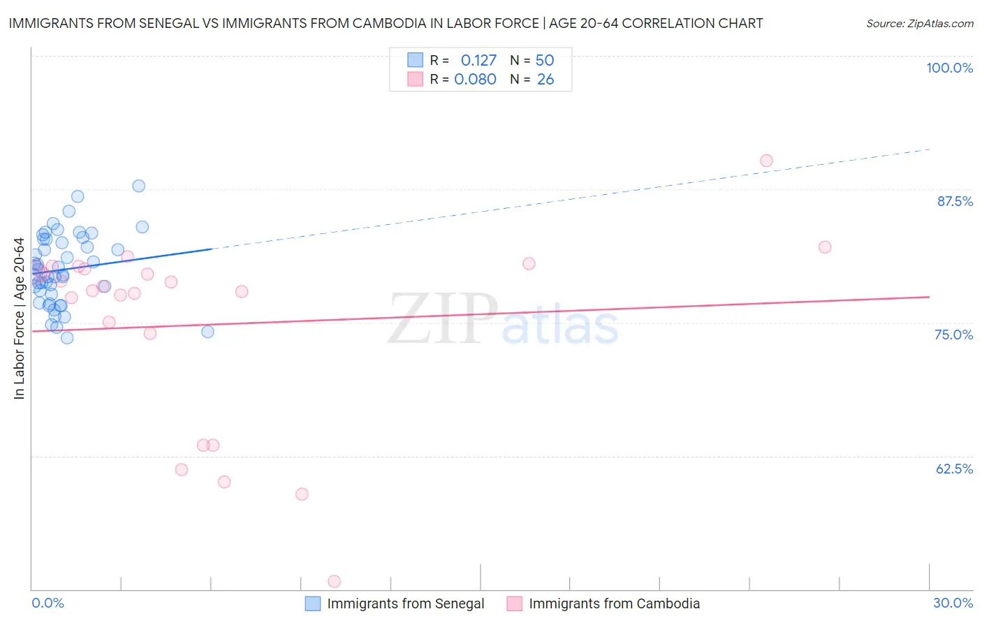 Immigrants from Senegal vs Immigrants from Cambodia In Labor Force | Age 20-64