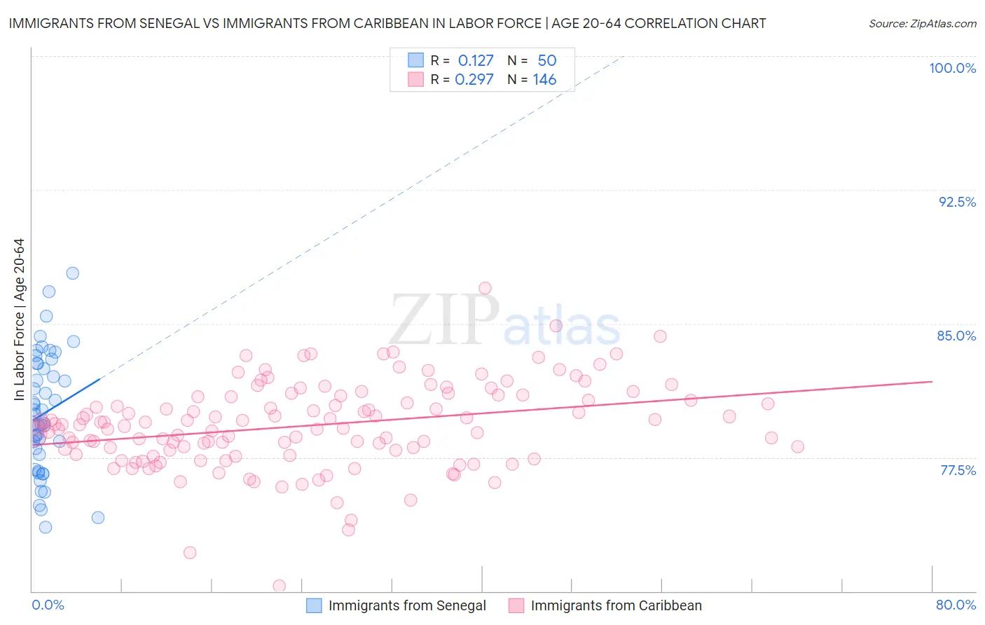 Immigrants from Senegal vs Immigrants from Caribbean In Labor Force | Age 20-64