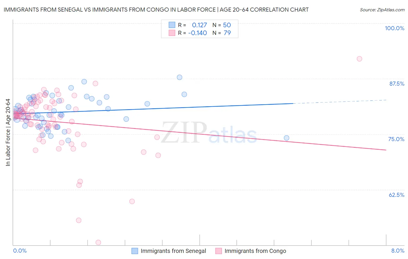 Immigrants from Senegal vs Immigrants from Congo In Labor Force | Age 20-64