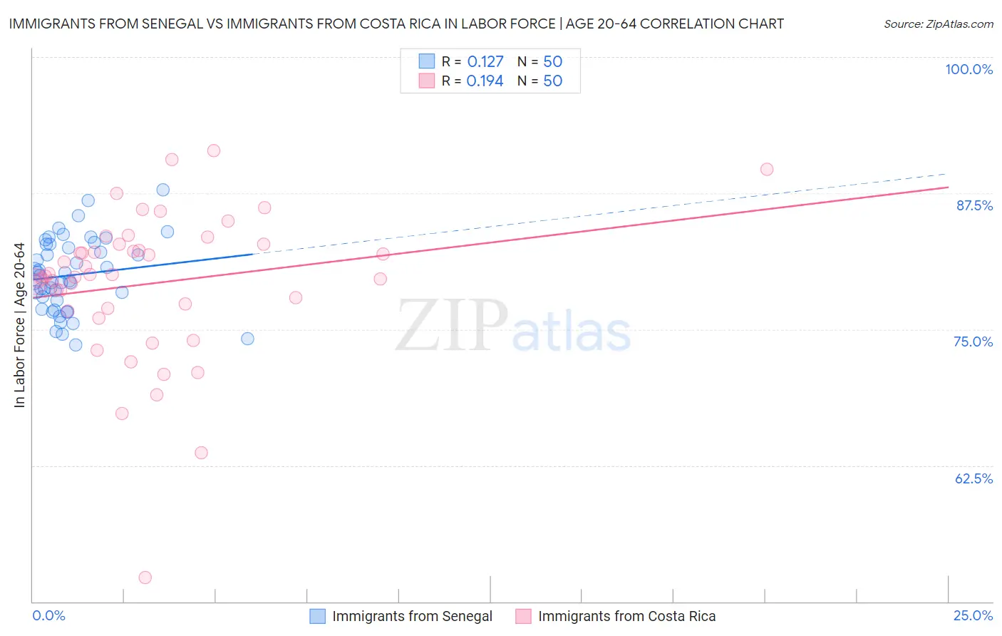 Immigrants from Senegal vs Immigrants from Costa Rica In Labor Force | Age 20-64