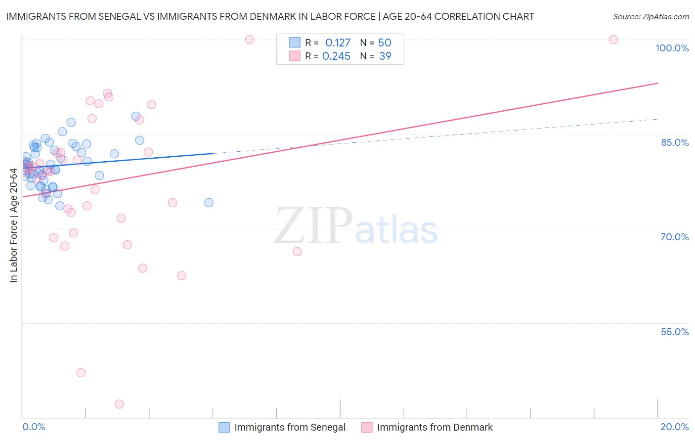 Immigrants from Senegal vs Immigrants from Denmark In Labor Force | Age 20-64