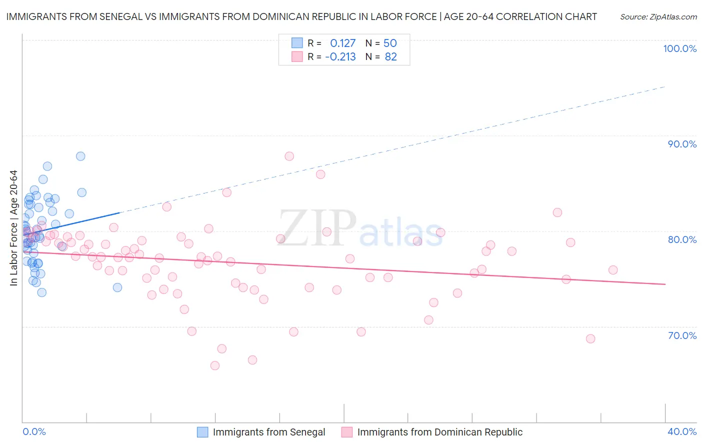Immigrants from Senegal vs Immigrants from Dominican Republic In Labor Force | Age 20-64