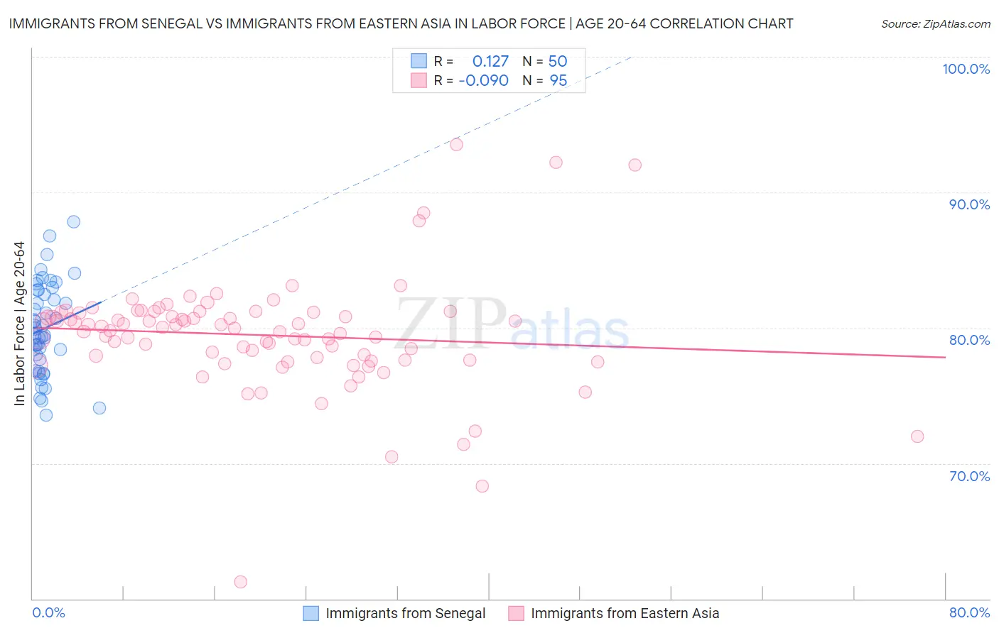 Immigrants from Senegal vs Immigrants from Eastern Asia In Labor Force | Age 20-64