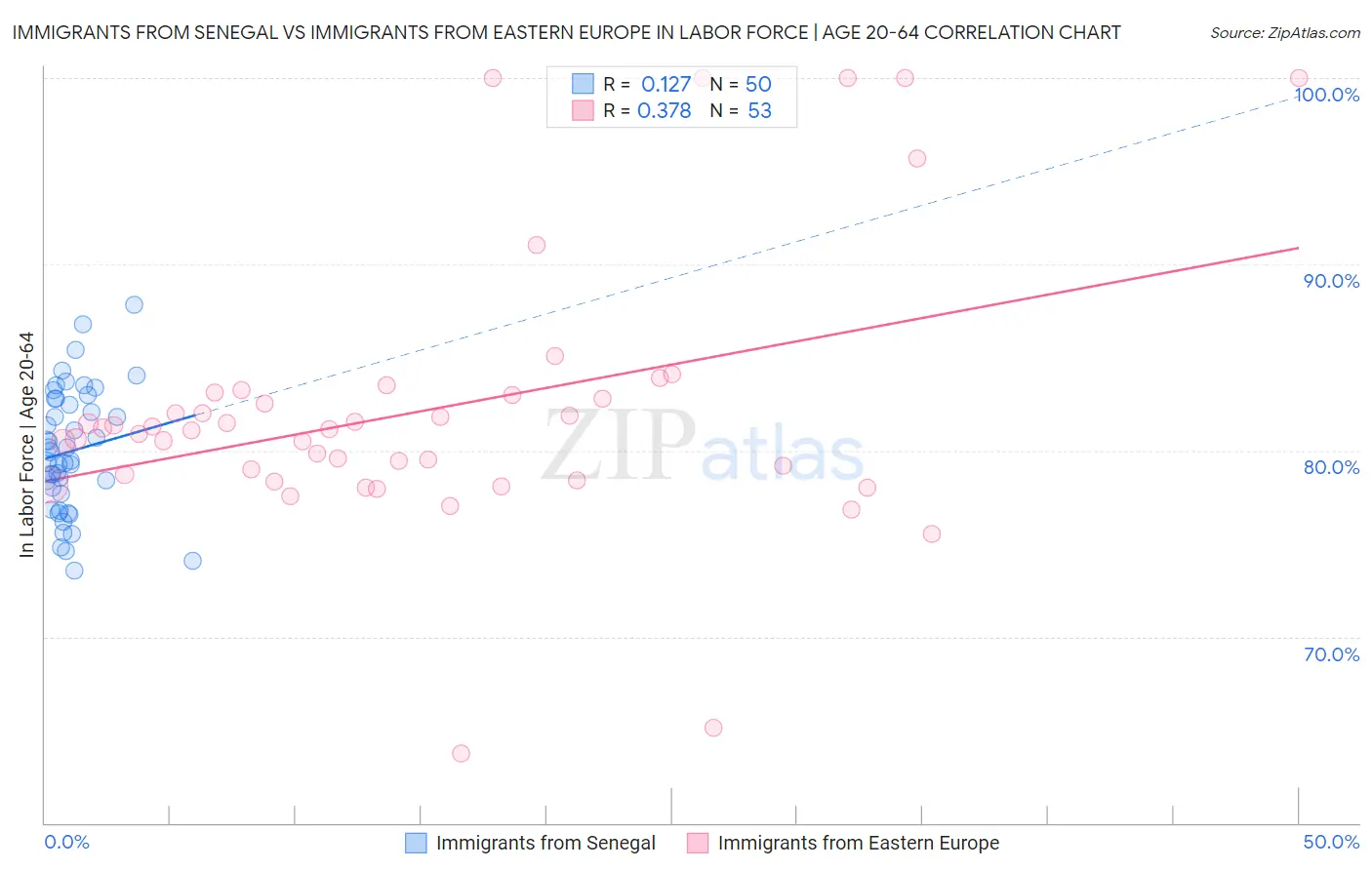 Immigrants from Senegal vs Immigrants from Eastern Europe In Labor Force | Age 20-64