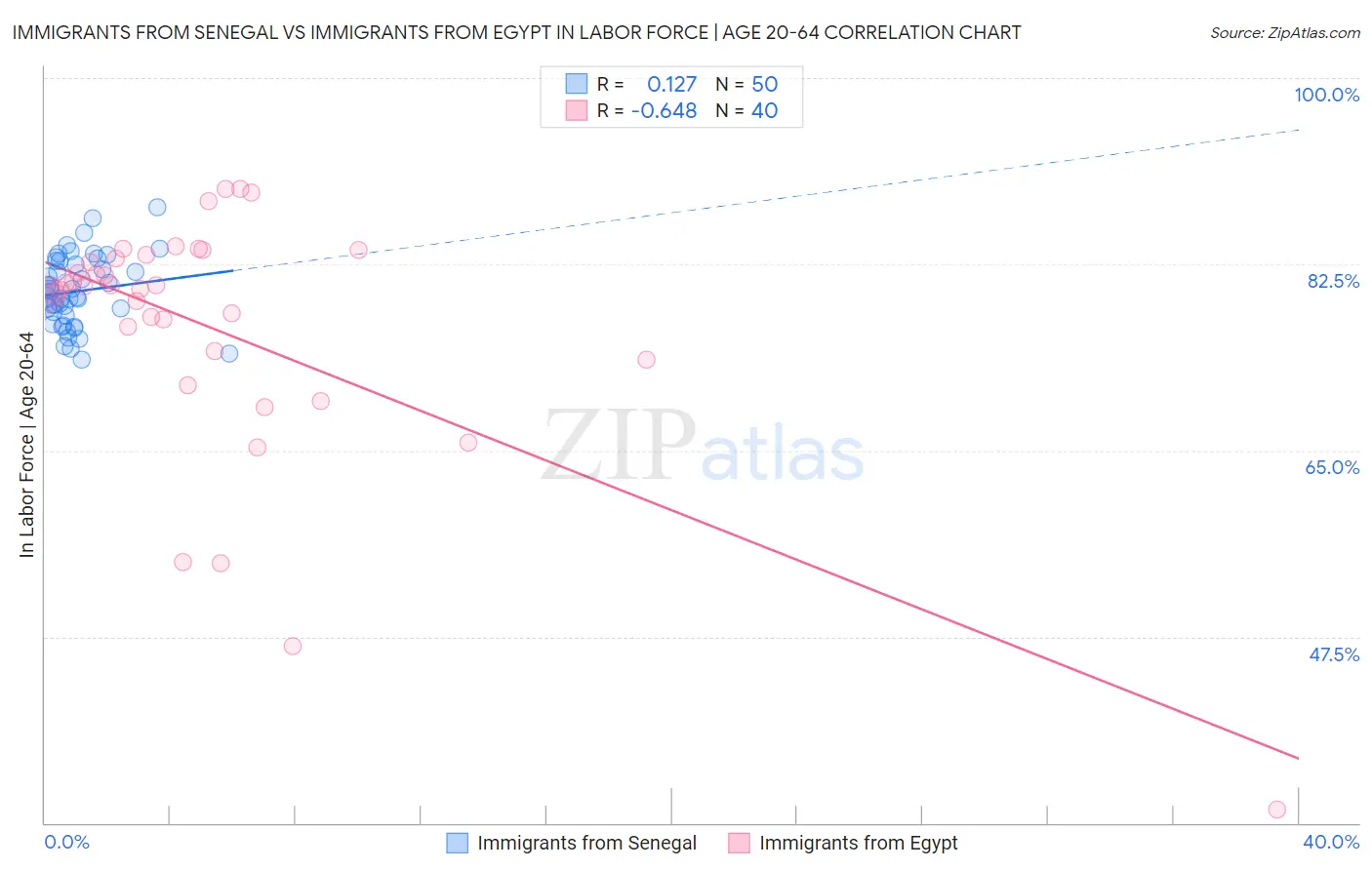 Immigrants from Senegal vs Immigrants from Egypt In Labor Force | Age 20-64