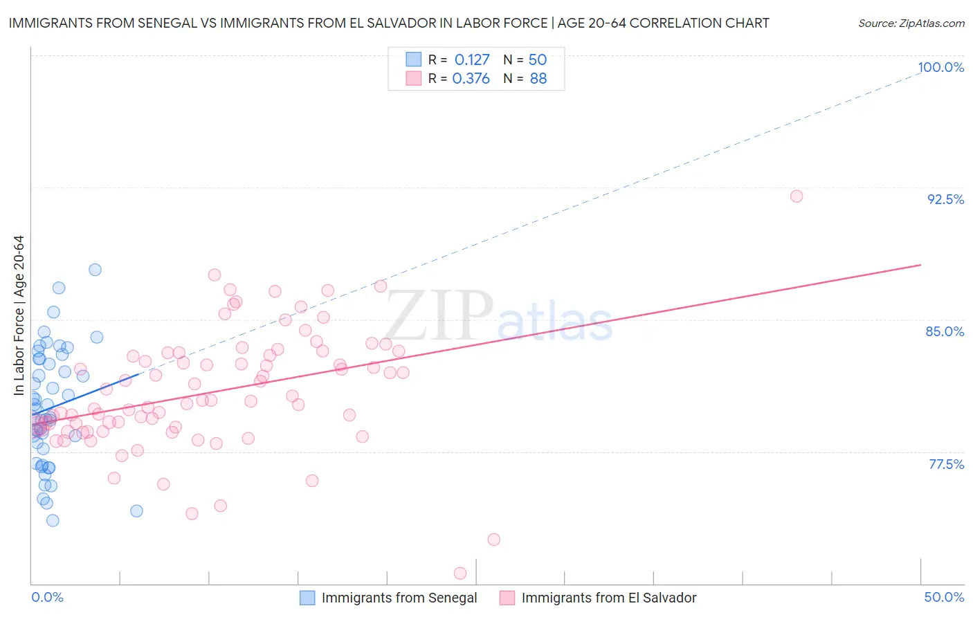 Immigrants from Senegal vs Immigrants from El Salvador In Labor Force | Age 20-64