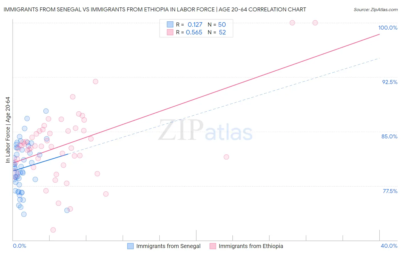 Immigrants from Senegal vs Immigrants from Ethiopia In Labor Force | Age 20-64