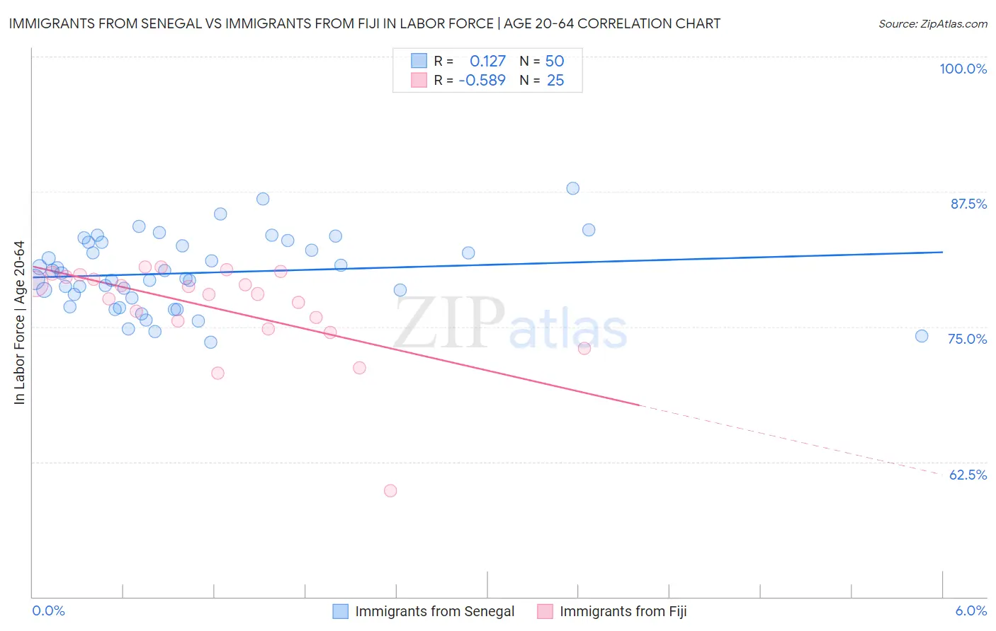 Immigrants from Senegal vs Immigrants from Fiji In Labor Force | Age 20-64