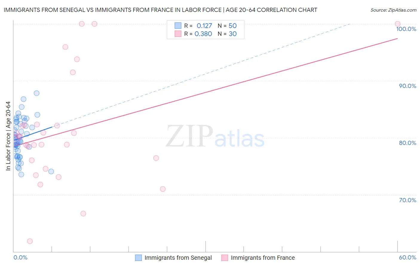 Immigrants from Senegal vs Immigrants from France In Labor Force | Age 20-64