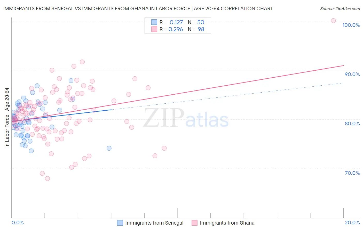 Immigrants from Senegal vs Immigrants from Ghana In Labor Force | Age 20-64