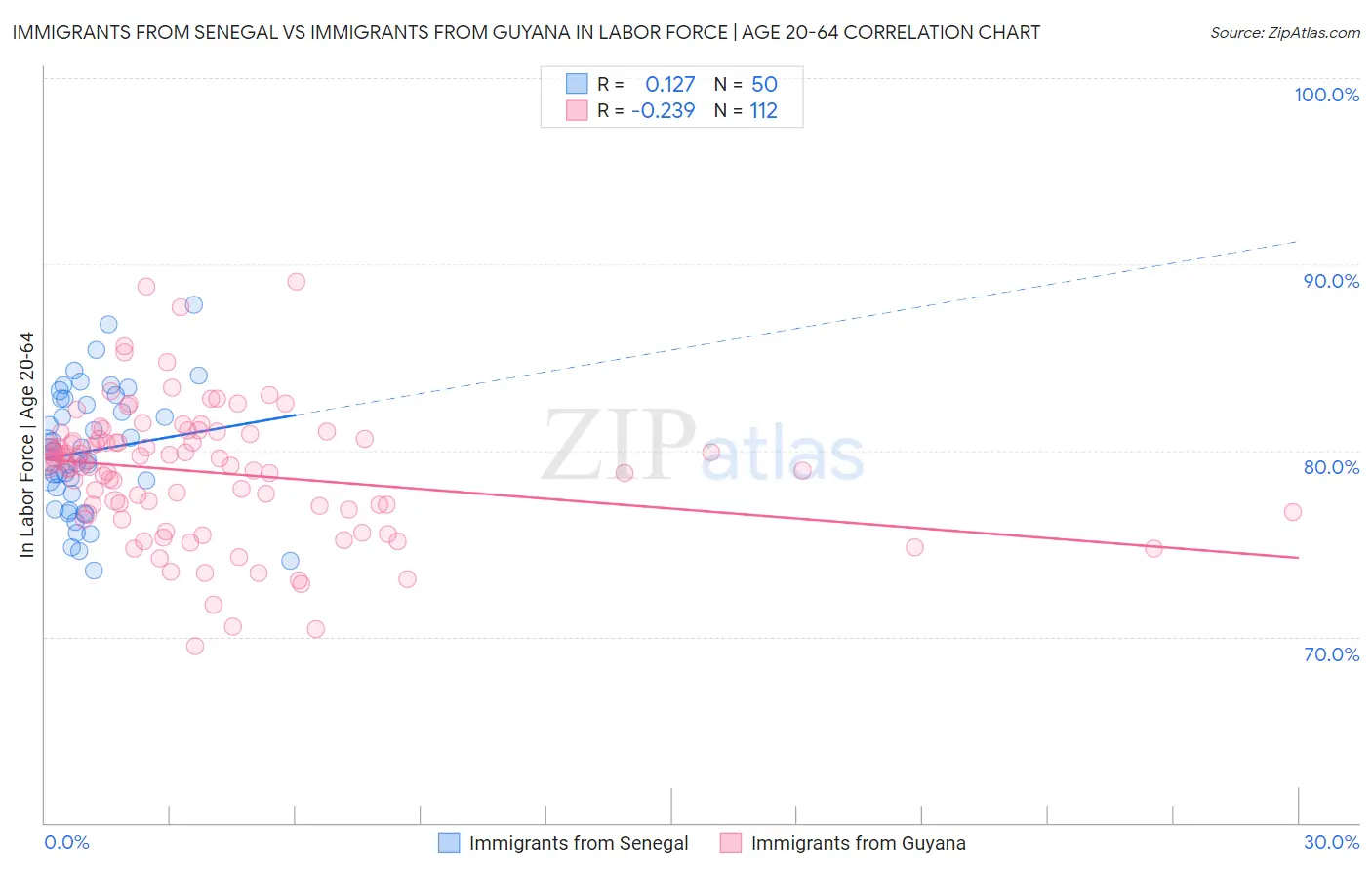Immigrants from Senegal vs Immigrants from Guyana In Labor Force | Age 20-64