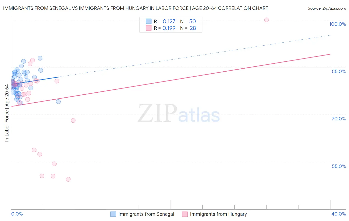 Immigrants from Senegal vs Immigrants from Hungary In Labor Force | Age 20-64