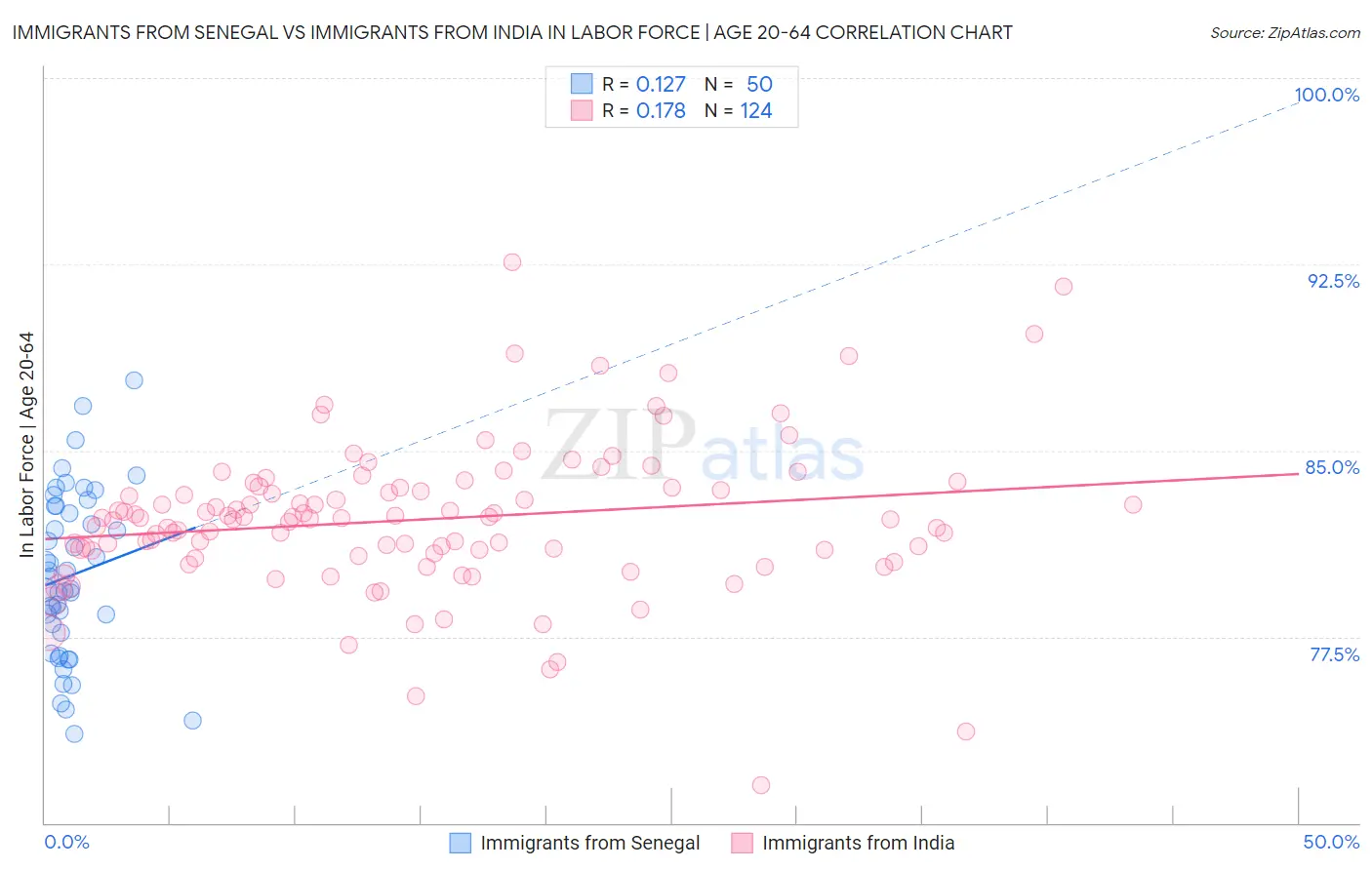 Immigrants from Senegal vs Immigrants from India In Labor Force | Age 20-64
