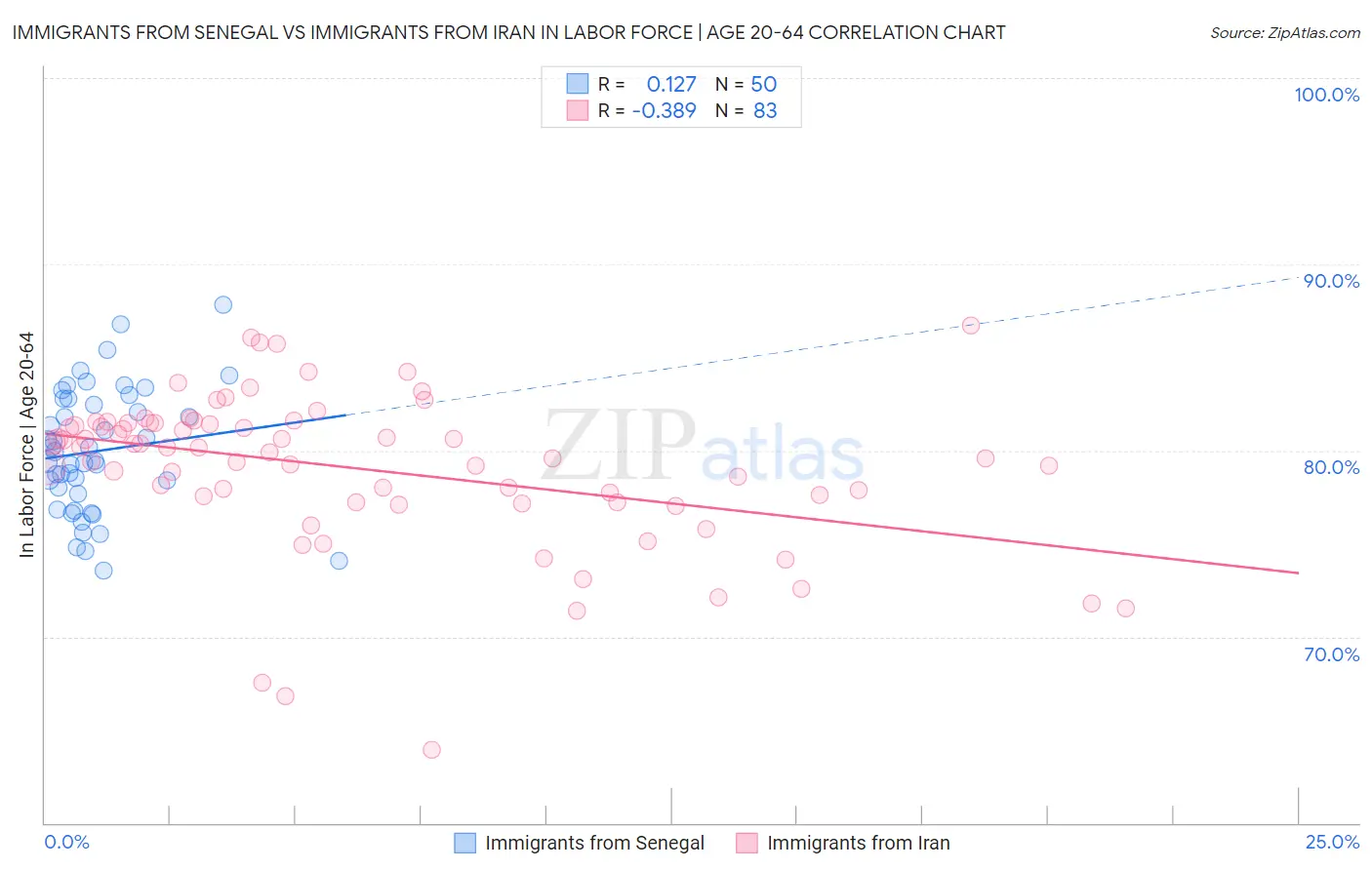 Immigrants from Senegal vs Immigrants from Iran In Labor Force | Age 20-64