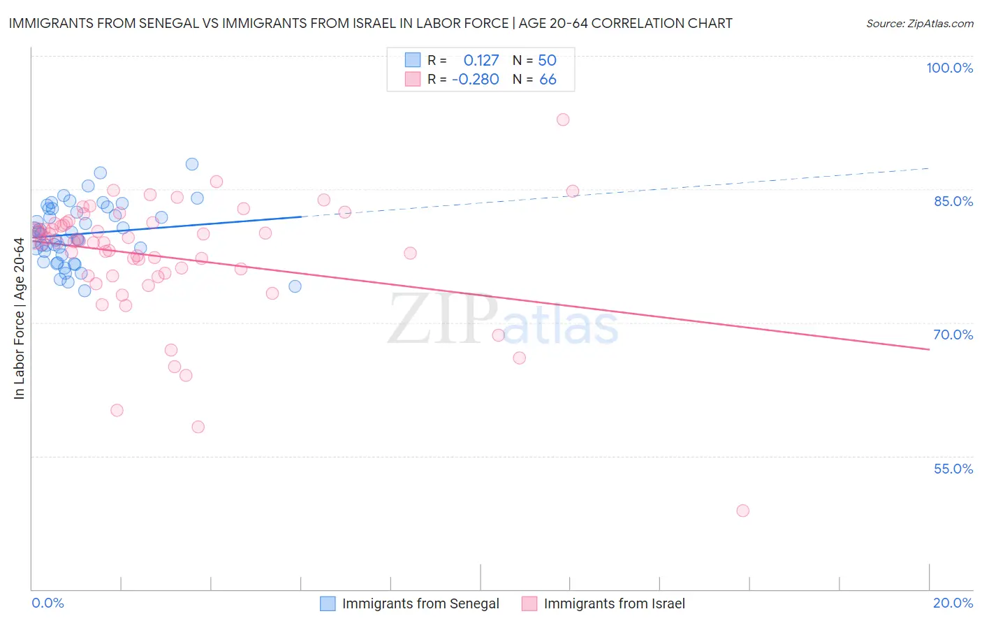 Immigrants from Senegal vs Immigrants from Israel In Labor Force | Age 20-64