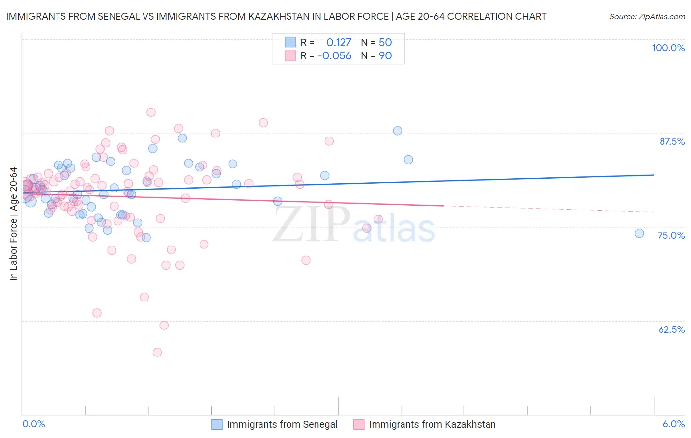 Immigrants from Senegal vs Immigrants from Kazakhstan In Labor Force | Age 20-64
