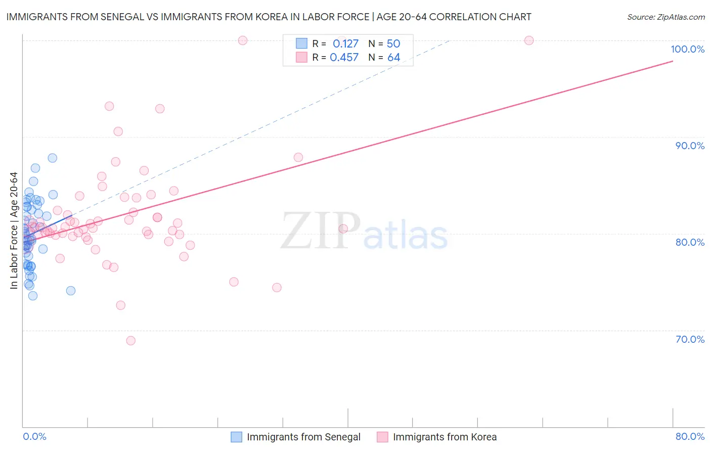 Immigrants from Senegal vs Immigrants from Korea In Labor Force | Age 20-64
