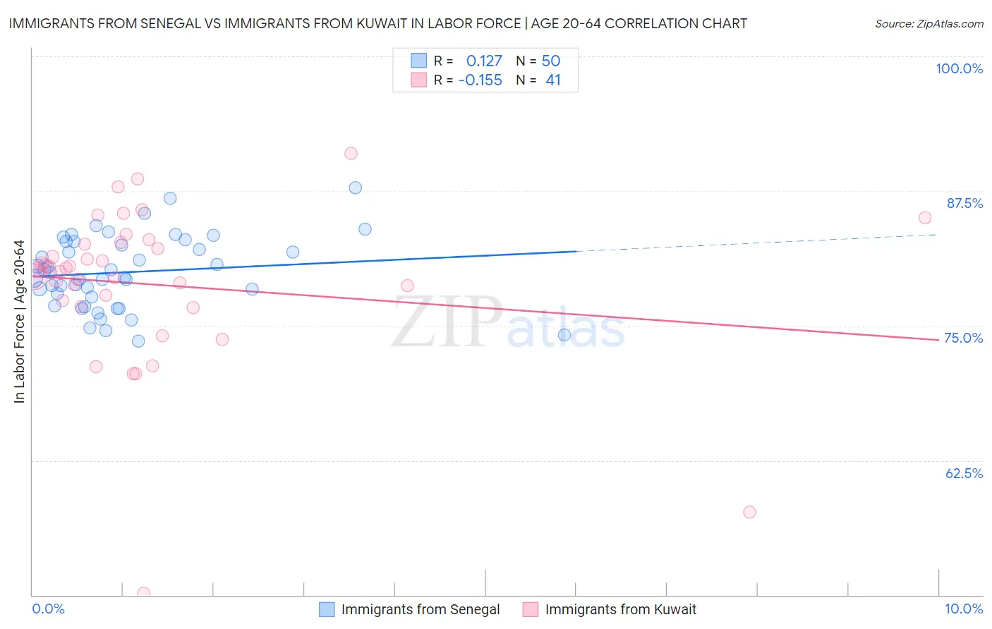 Immigrants from Senegal vs Immigrants from Kuwait In Labor Force | Age 20-64