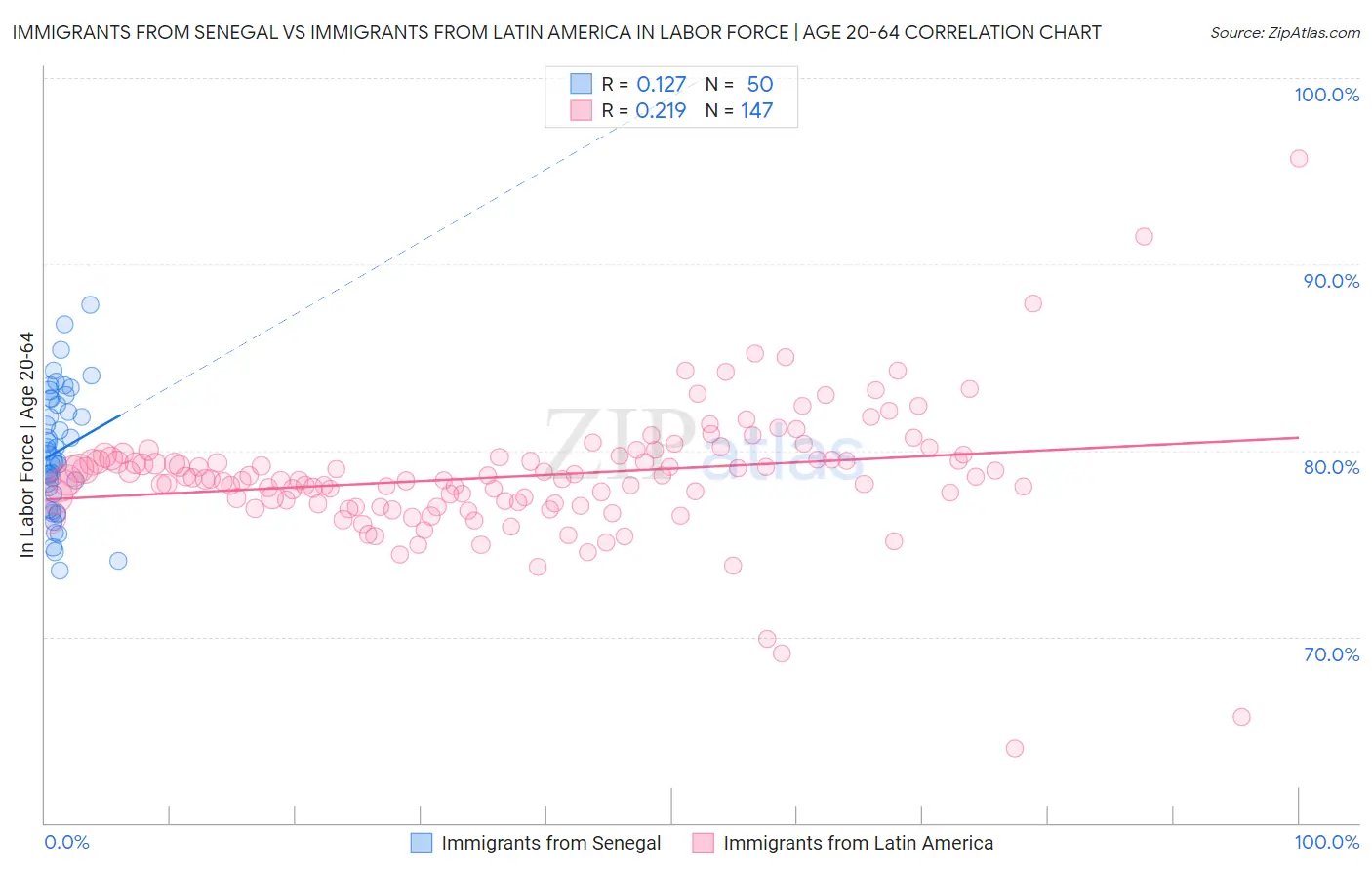 Immigrants from Senegal vs Immigrants from Latin America In Labor Force | Age 20-64