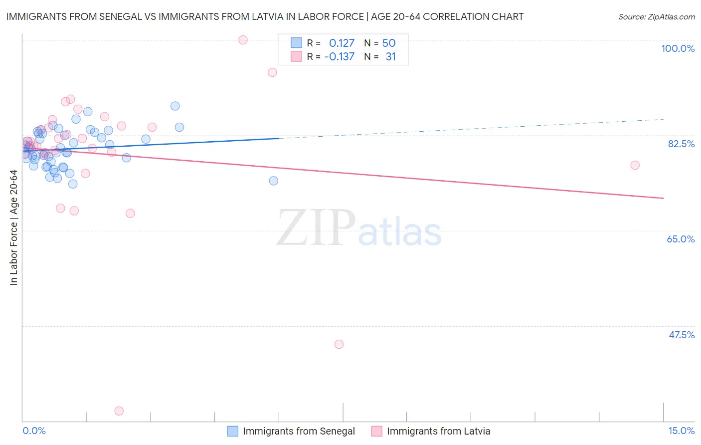 Immigrants from Senegal vs Immigrants from Latvia In Labor Force | Age 20-64