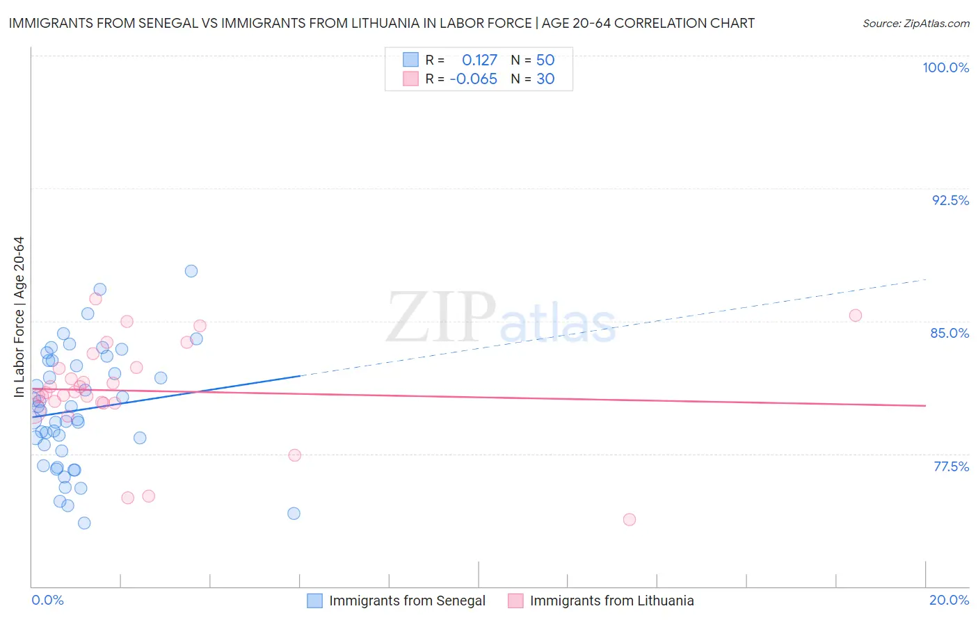 Immigrants from Senegal vs Immigrants from Lithuania In Labor Force | Age 20-64