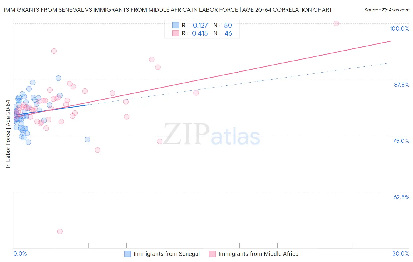 Immigrants from Senegal vs Immigrants from Middle Africa In Labor Force | Age 20-64