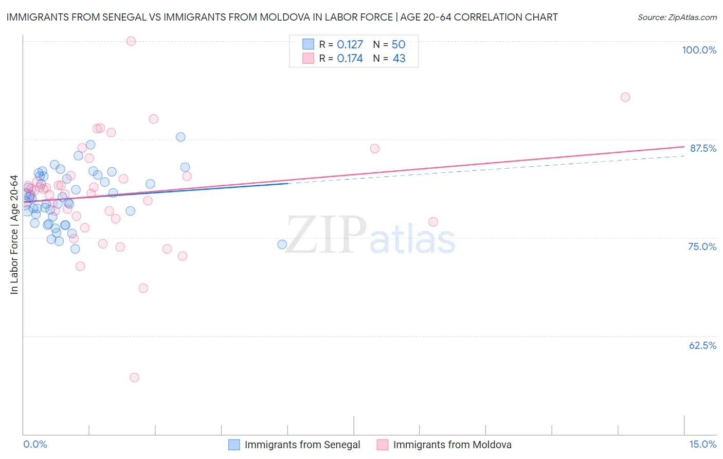 Immigrants from Senegal vs Immigrants from Moldova In Labor Force | Age 20-64
