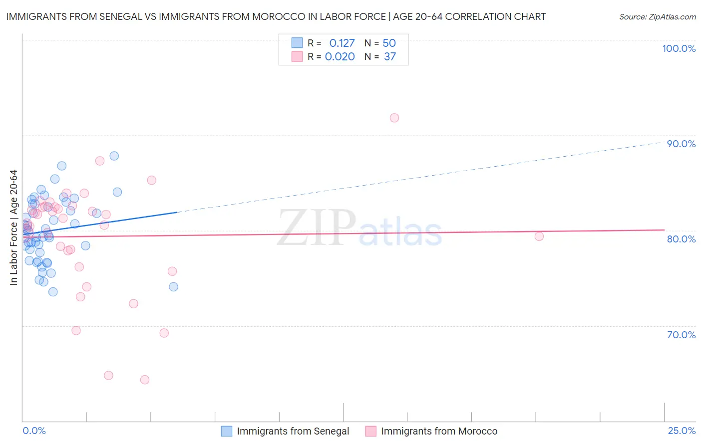 Immigrants from Senegal vs Immigrants from Morocco In Labor Force | Age 20-64