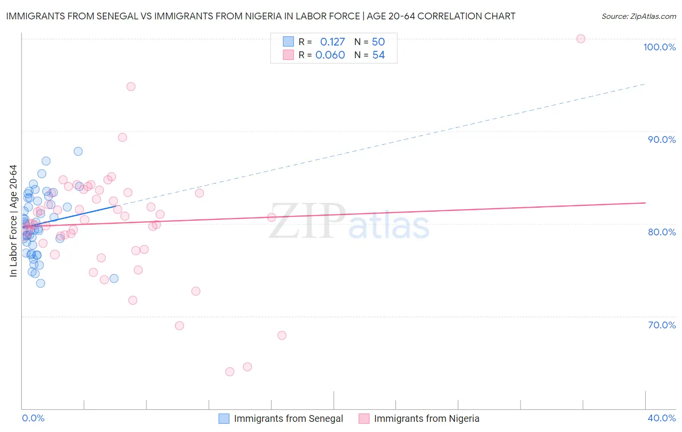 Immigrants from Senegal vs Immigrants from Nigeria In Labor Force | Age 20-64
