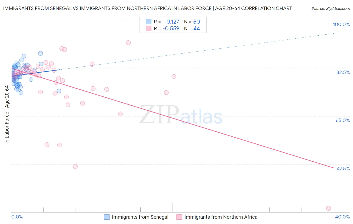 Immigrants from Senegal vs Immigrants from Northern Africa In Labor Force | Age 20-64