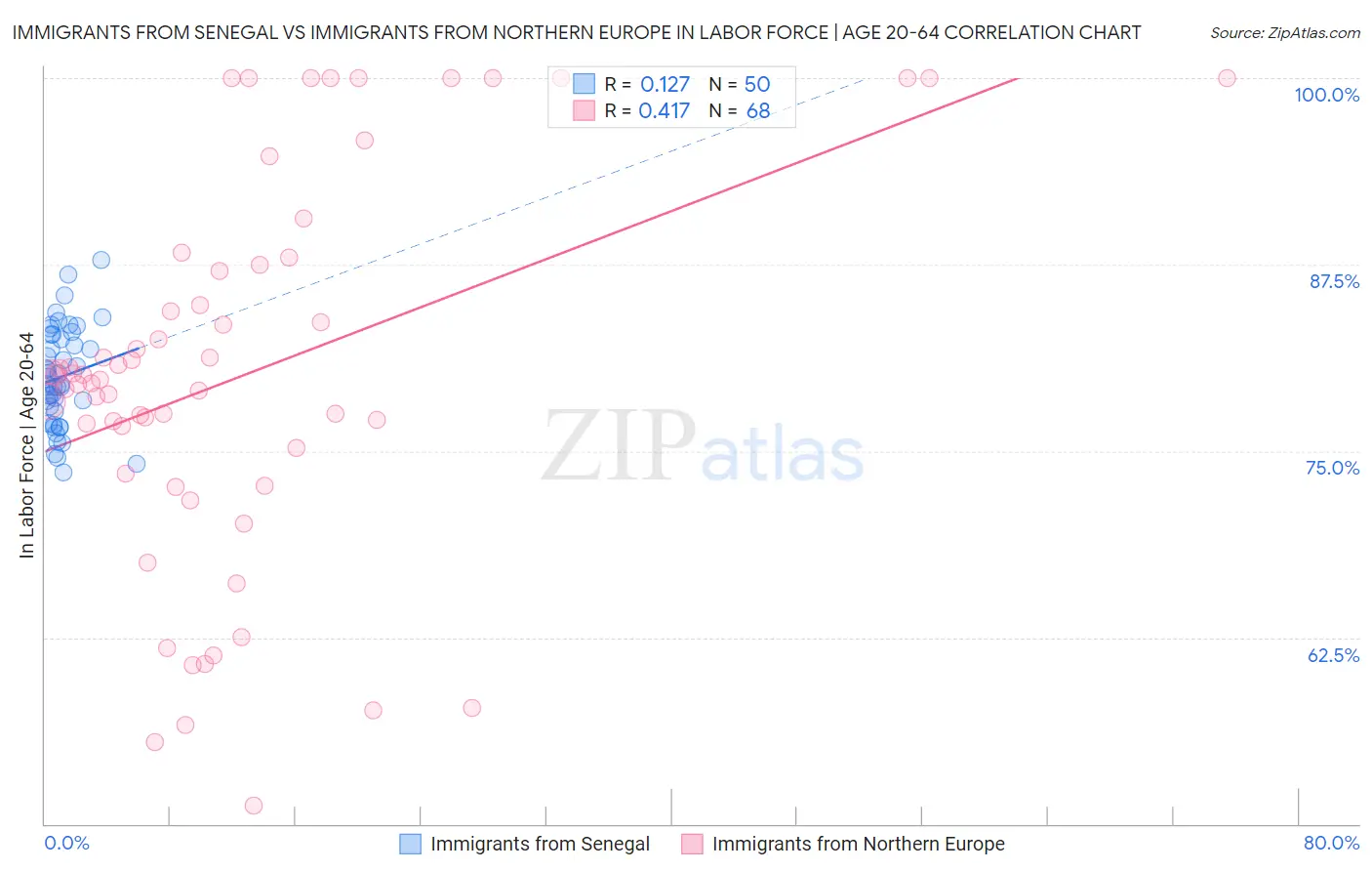 Immigrants from Senegal vs Immigrants from Northern Europe In Labor Force | Age 20-64