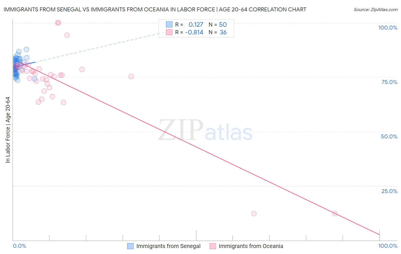 Immigrants from Senegal vs Immigrants from Oceania In Labor Force | Age 20-64
