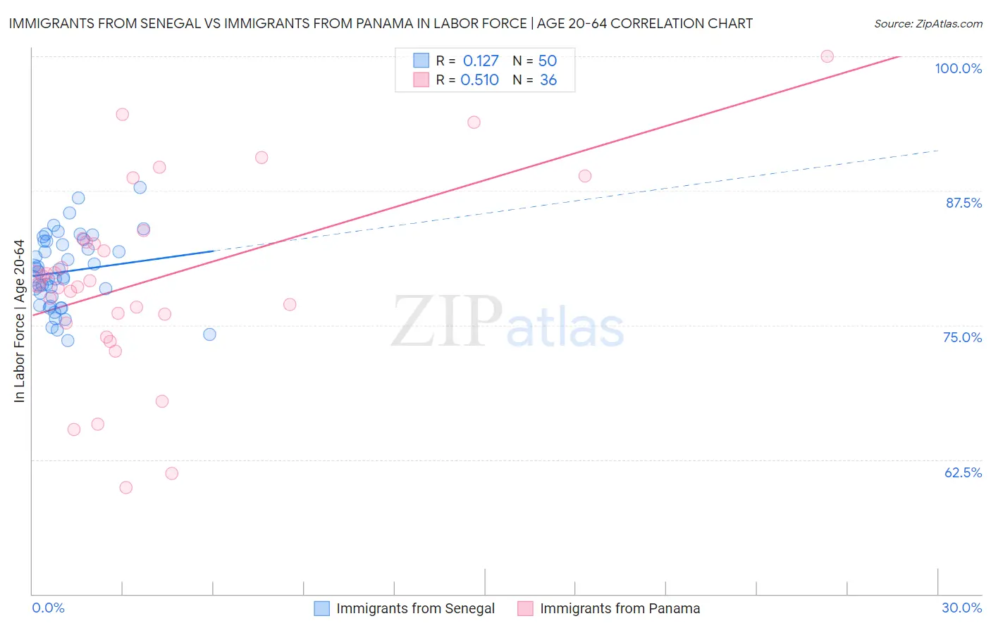 Immigrants from Senegal vs Immigrants from Panama In Labor Force | Age 20-64